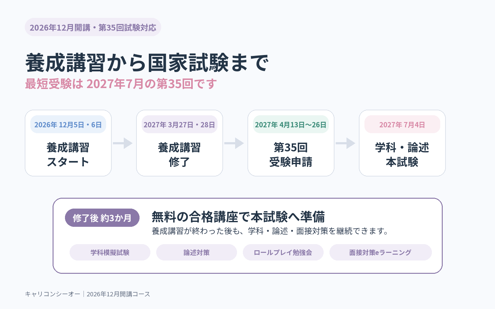 2026年12月開講のキャリアコンサルタント養成講習｜いつ国家試験を受験