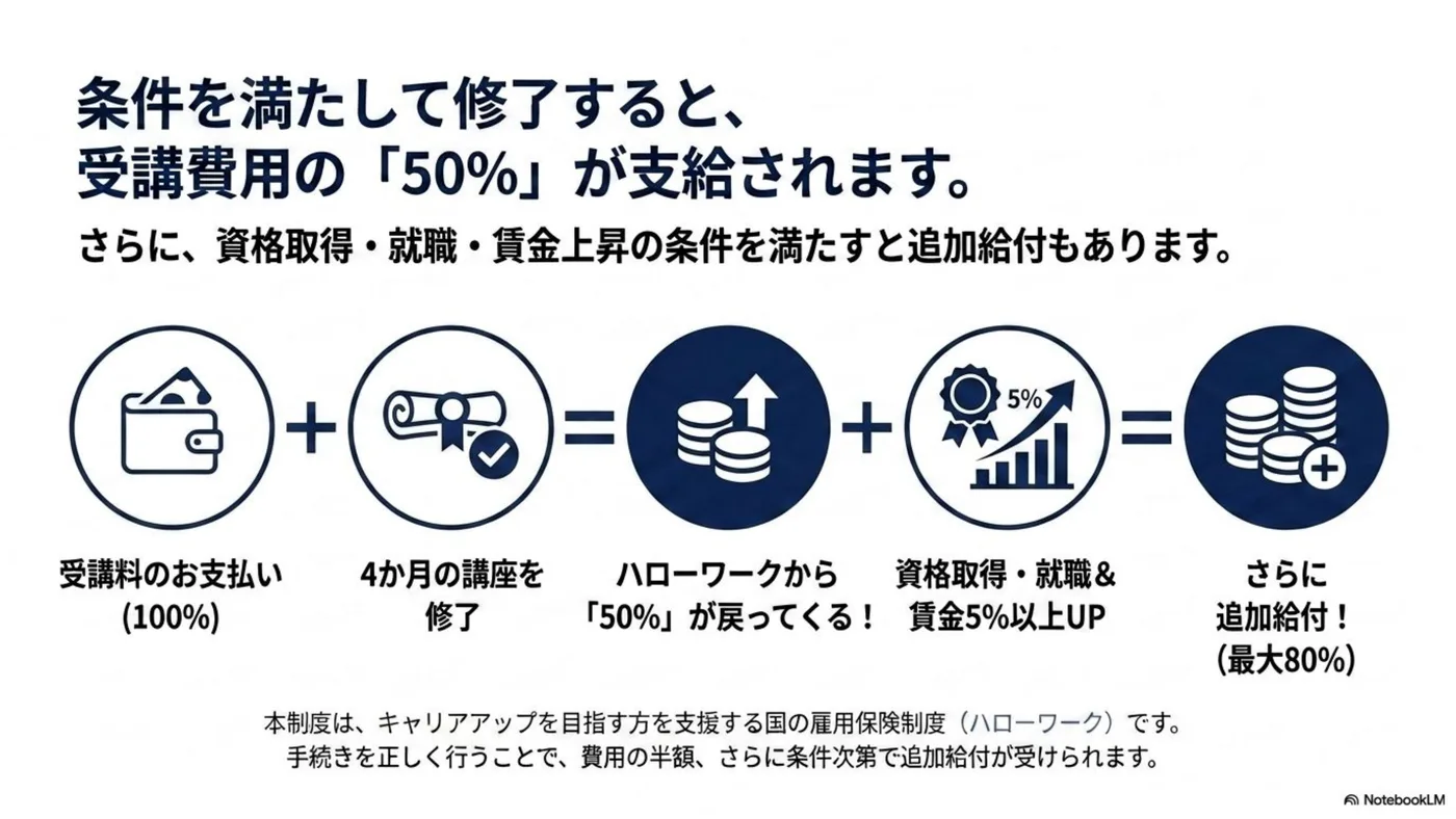 専門実践教育訓練給付金 50％給付と追加給付の仕組み
