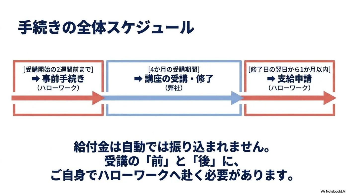 専門実践教育訓練給付金 受講前から修了後までの手続き全体スケジュール