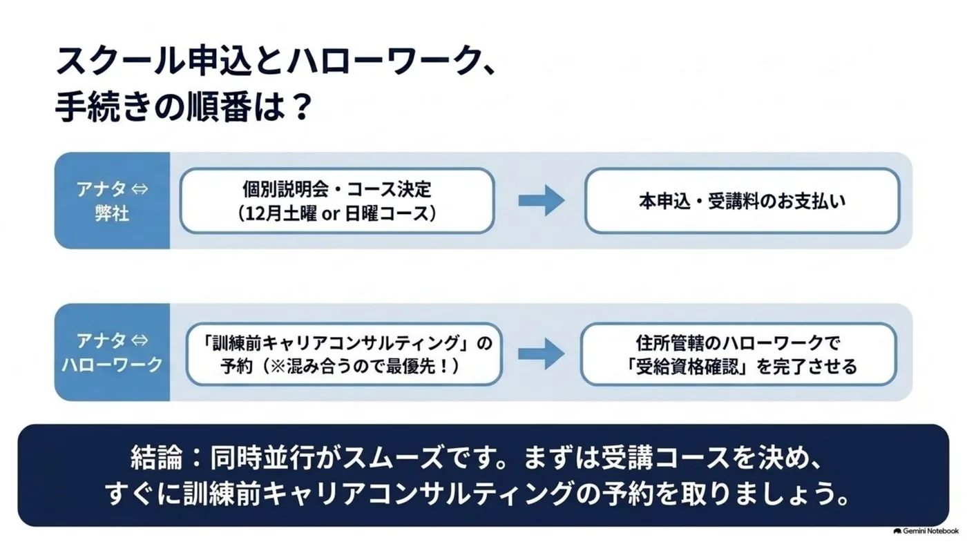 キャリアコンサルタント養成講習 スクール申込とハローワーク手続きの順番